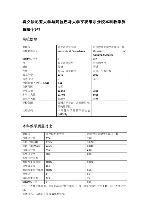 宾夕法尼亚大学与阿拉巴马大学亨茨维尔分校本科教学质量对比