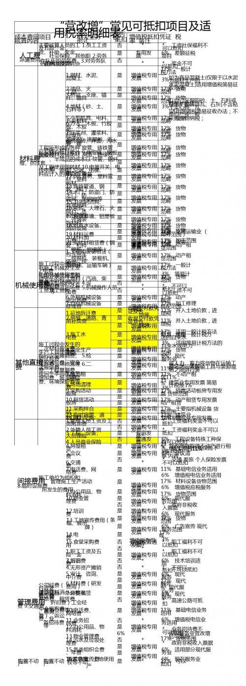 2017年营改增常见可抵扣项目及适用税率明细表