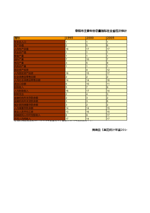 阜阳市主要年份总量指标在全省位次统计(1995-2013)