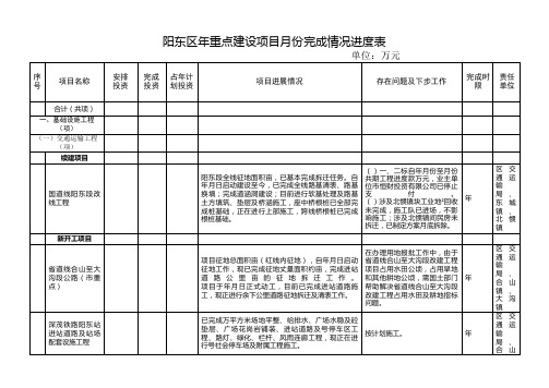 阳东区2018年重点建设项目1-10月份完成情况进度表