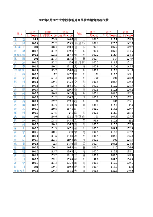 2019年6月70个大中城市新建商品住宅销售价格指数