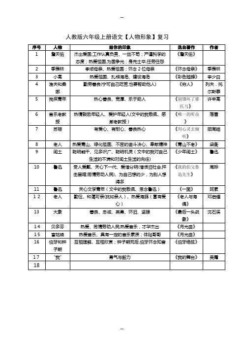 人教版六年级上册语文【人物形象】复习