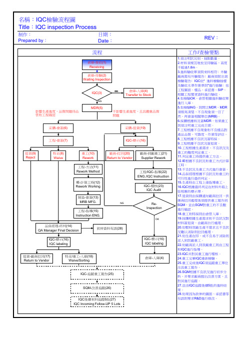 IQC检验流程图