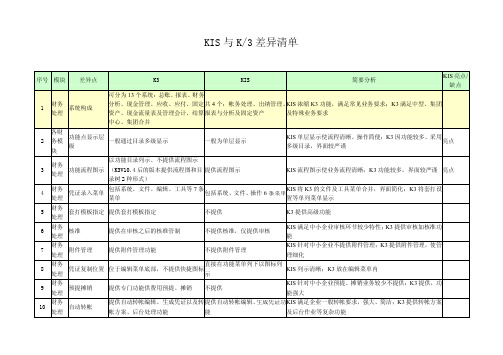 KIS专业版与K3差异清单
