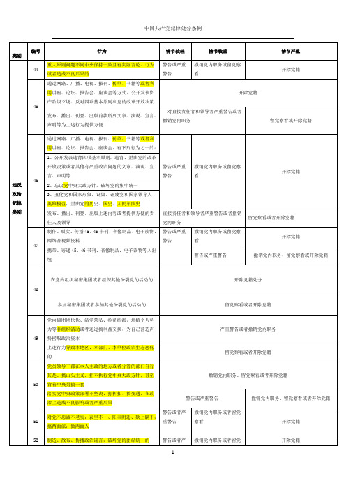 纪律处分条例(分类记忆-根据2018年10月1日执行版本整理)