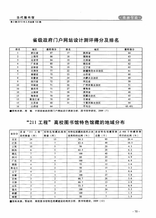 省级政府门户网站设计测评得分及排名
