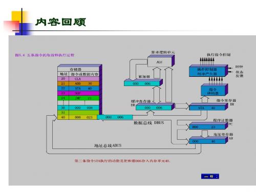 计算机组成原理第6章(新)