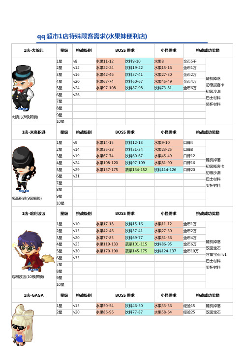 qq超市特殊顾客需求