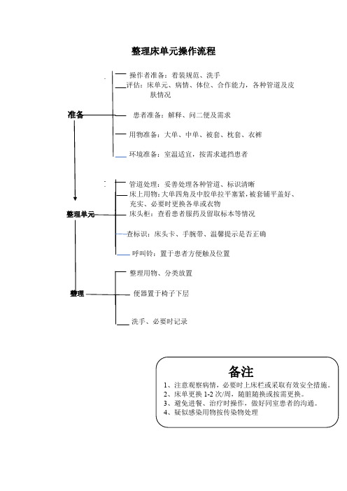 整理床单元操作流程
