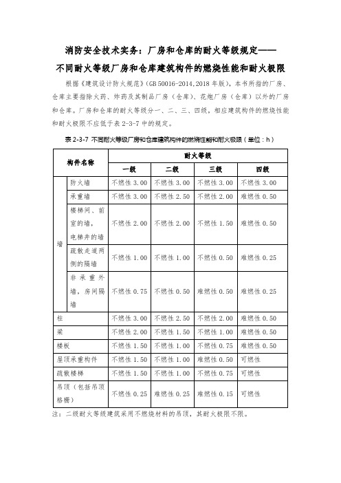 消防安全技术实务：厂房和仓库的耐火等级规定——不同耐火等级厂房和仓库建筑构件的燃烧性能和耐火极限