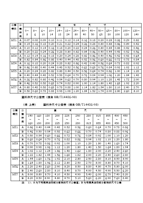常见尺寸公差摘录