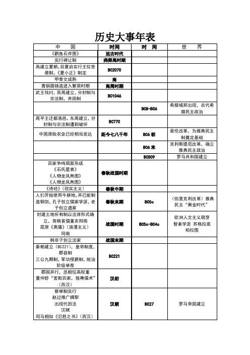 高中历史复习大事年表(新课标)