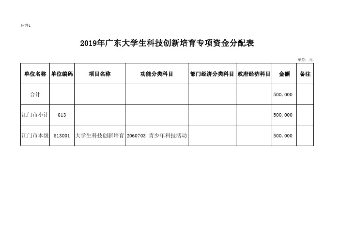 2019年广东大学生科技创新培育专项资金分配表