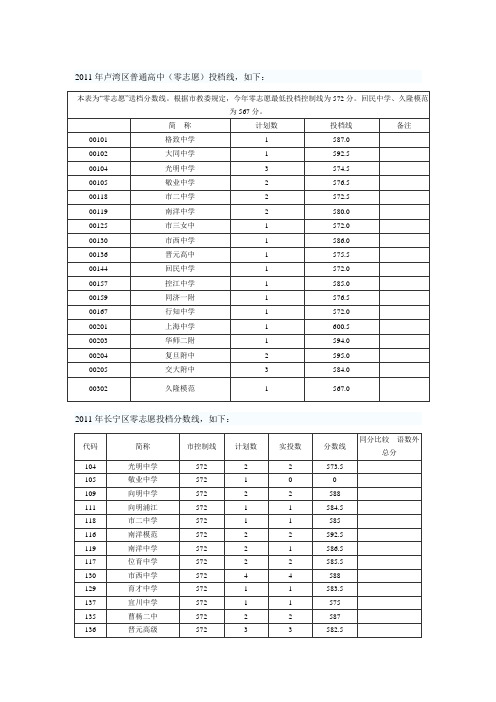 2011中考零志愿各学校分数线