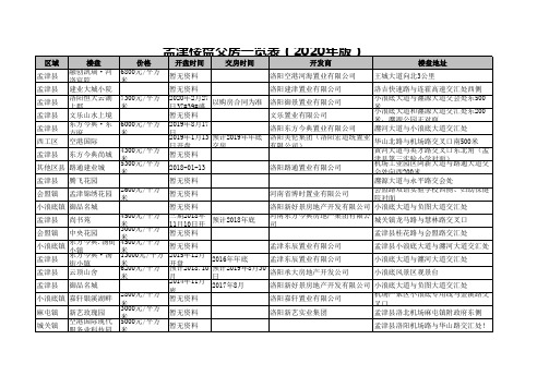 孟津楼盘交房一览表(2020年版)