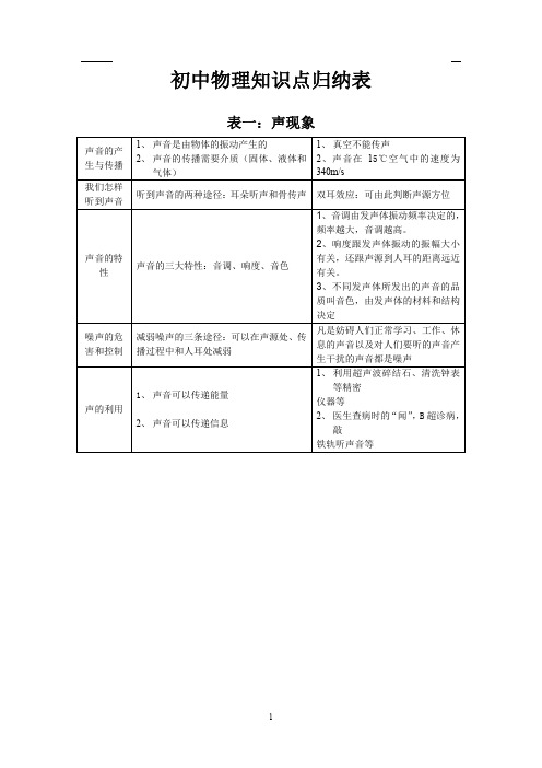 初中物理20张表格