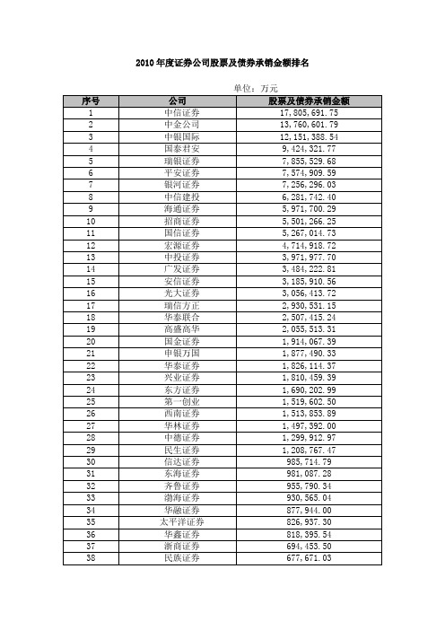 2010年度证券公司会员证券承销业务的排名情况