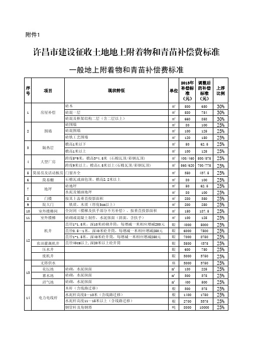 许昌市2016建设征收土地地上附着物和青苗补偿费标准