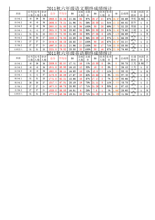 2012年春期期抽考成绩统计