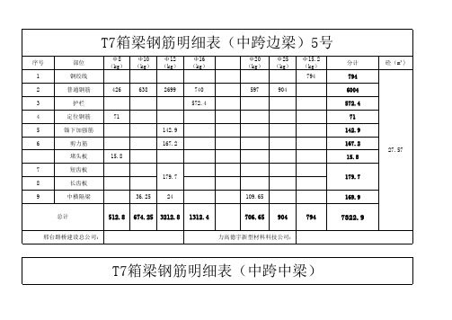 T梁、箱梁钢筋明细表 --2017年10月30