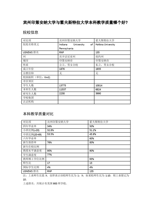宾州印第安纳大学与霍夫斯特拉大学本科教学质量对比