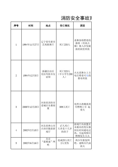 2011-7-12消防讲课资料 事故案例