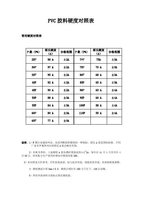 PVC胶料硬度对照表