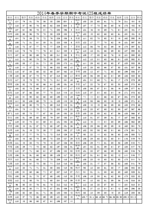 2014年春季学期期中考试425班成绩单