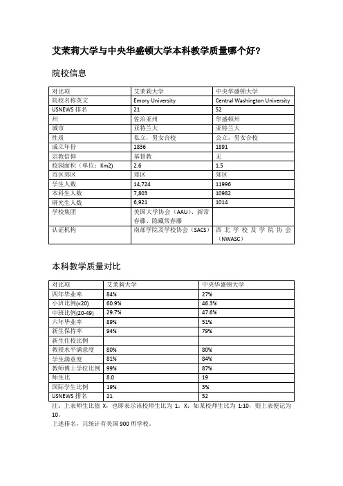 艾茉莉大学与中央华盛顿大学本科教学质量对比