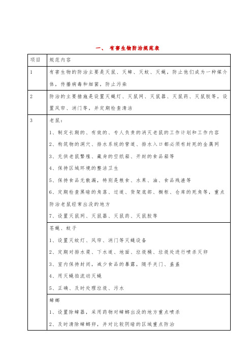 有害生物防治规范表