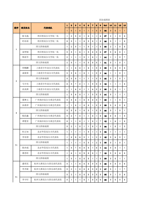 中国青少年高尔夫球队际巡回赛温州揭幕站首轮队际成绩表