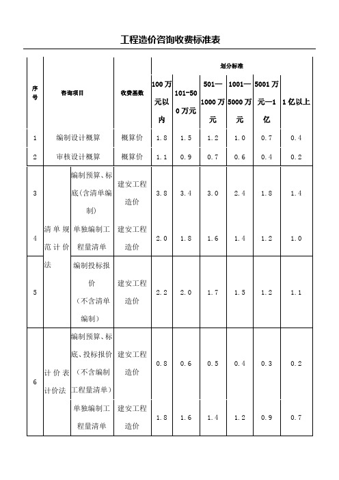 工程造价咨询收费标准表