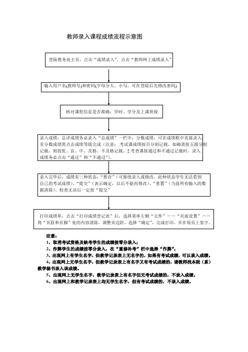 教师录入课程成绩流程示意图