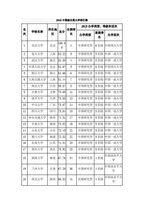 2015中国综合类大学排行榜
