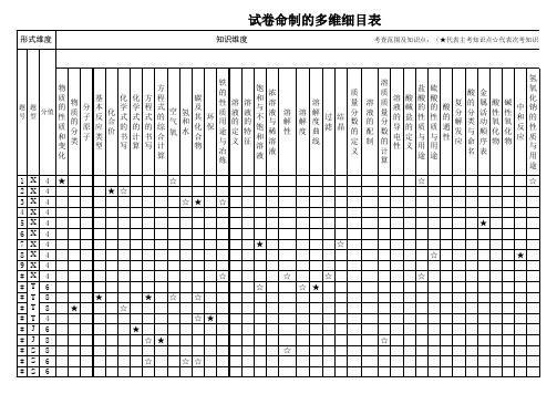 多维细目表(化学)