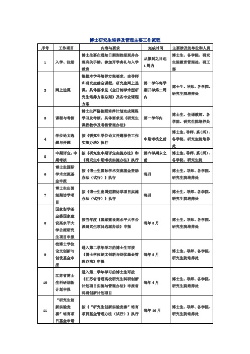 博士研究生培养及管理主要工作流程