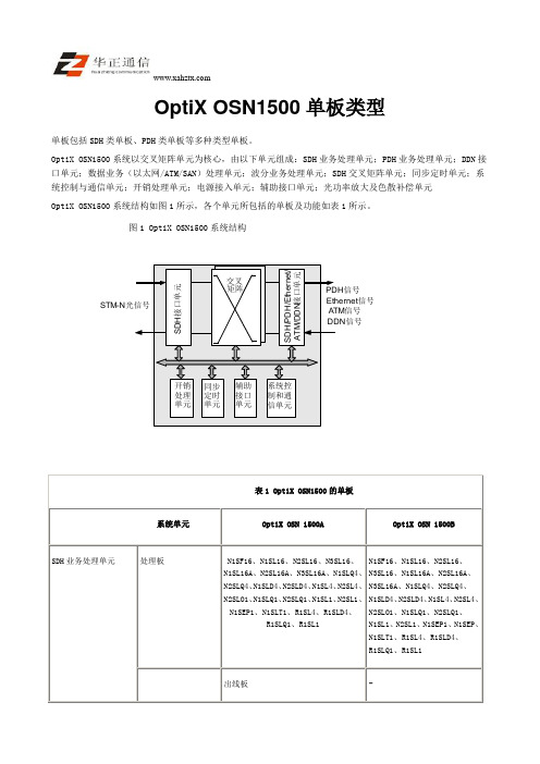 OptiX OSN1500单板类型