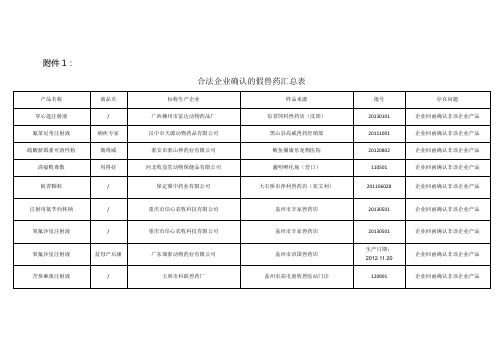 合法企业确认的假兽药汇总表