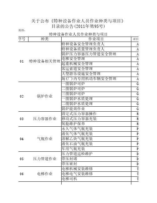 特种作业人员发证目录