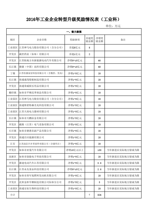 2016年工业企业转型升级奖励情况表工业科
