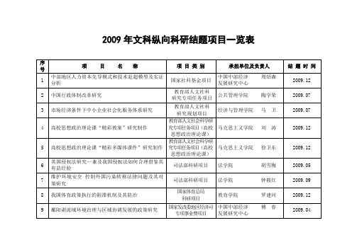 2008年级以上文科科研结题项目一览表-南昌大学社会科学处