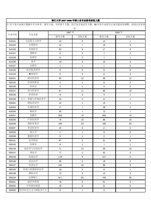 浙江大学2007-2008年硕士各专业报考录取人数