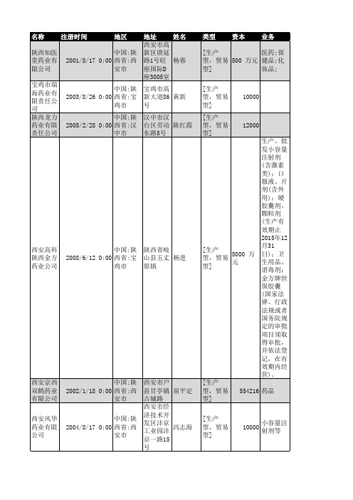 2018年陕西省医药行业企业名录638家