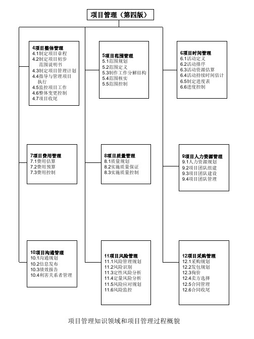 项目管理知识体系结构图(终)-(2008版)