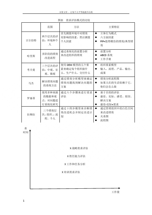 需求评估实施指南各表