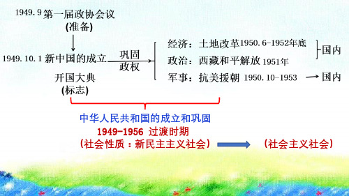 第二单元社会主义制度的建立与社会主义建设的探索复习课件(22张ppt)