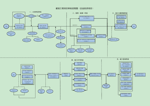 建设工程项目审批流程图(企业投资项目)