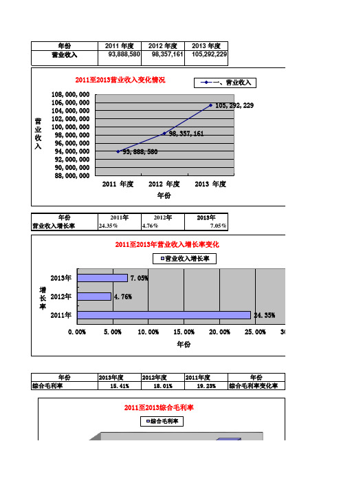 苏宁2011年至2013年会计报表分析