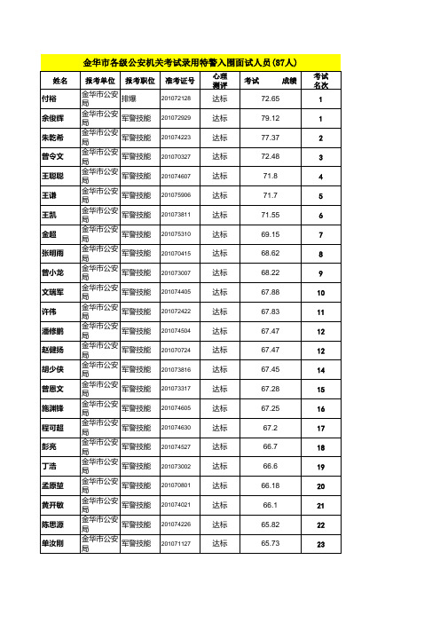 2012年金华市各级公安机关考试录用特警入围面试人员(87 …