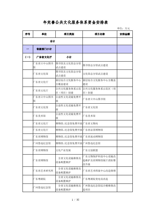 2018年完善公共文化服务体系资金安排表